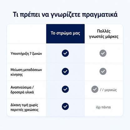 Στρώμα Αφρού μνήμης με Gel με Εργονομική Στήριξη 7 Ζωνών 25 εκ Πάχος 160x200 εκ με Αφαιρούμενο και Πλενόμενο Κάλυμμα RM-Z135QZ01